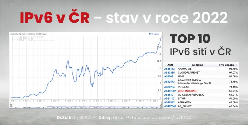 IPv6 v ČR 2022