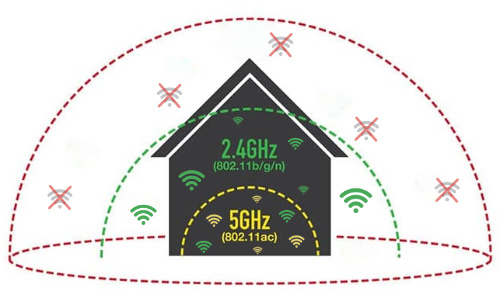 5GHz versus 2.4GHz Dosah WiFi